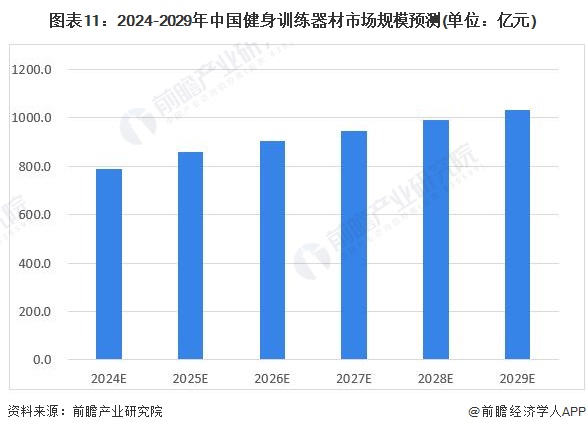 图表11：2024-2029年中国健身训练器材市场规模预测(单位：亿元)